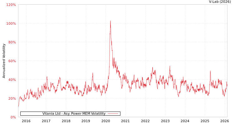graph of Vitania Ltd APMEM