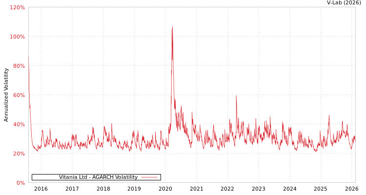 graph of Vitania Ltd AGARCH