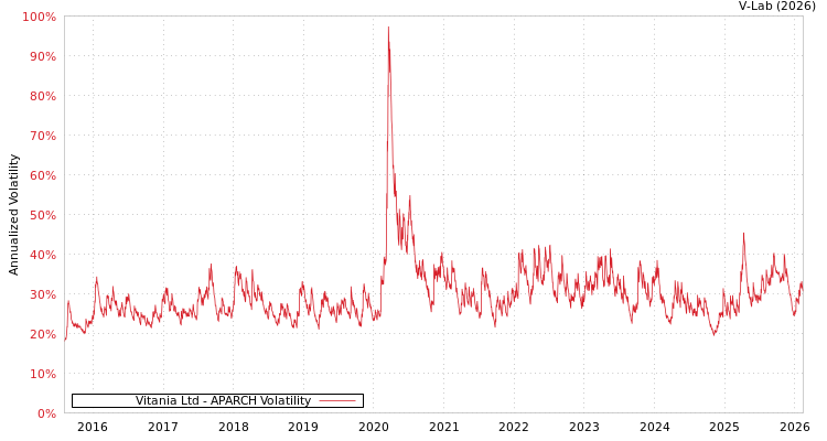 graph of Vitania Ltd APARCH