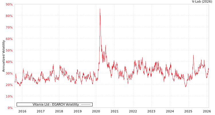 graph of Vitania Ltd EGARCH