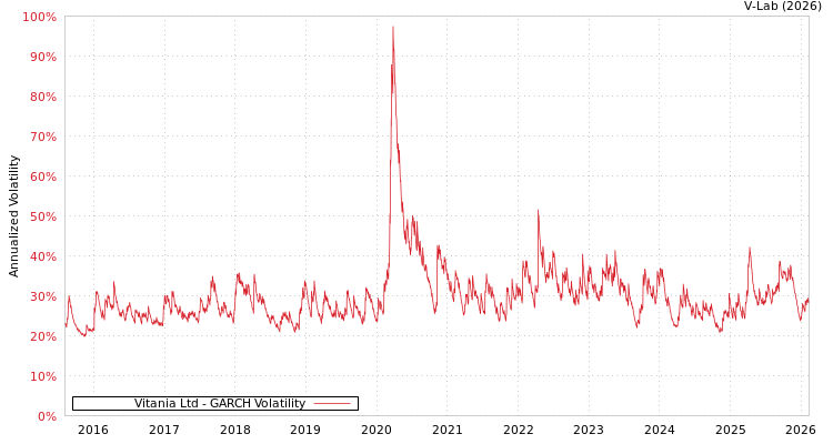 graph of Vitania Ltd GARCH