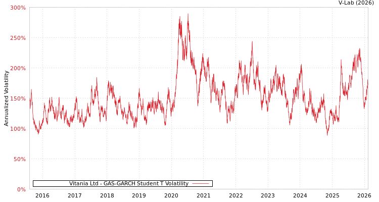 graph of Vitania Ltd GAS-GARCH-T