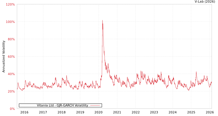 graph of Vitania Ltd GJR-GARCH
