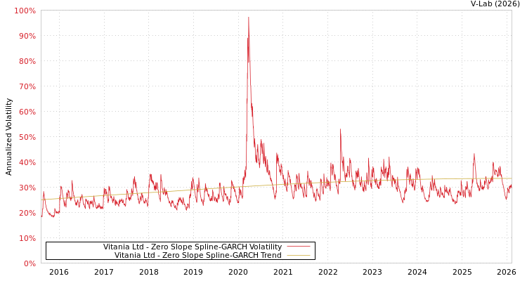 graph of Vitania Ltd S0GARCH