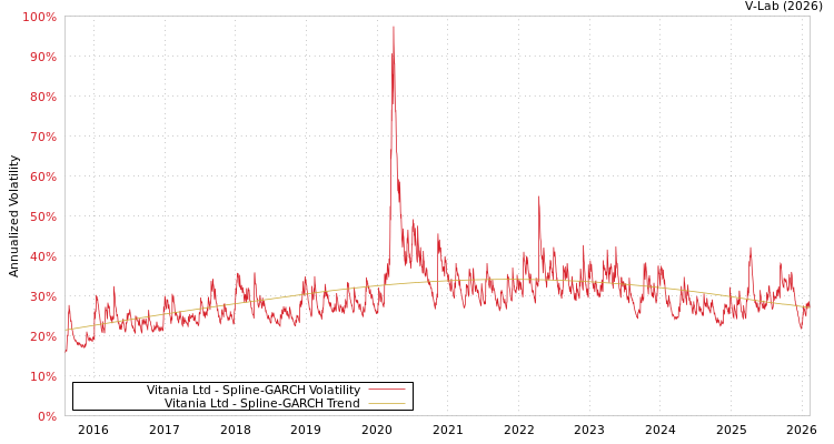 graph of Vitania Ltd SGARCH