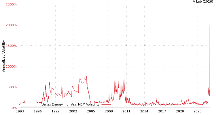 graph of Vertex Energy Inc AMEM