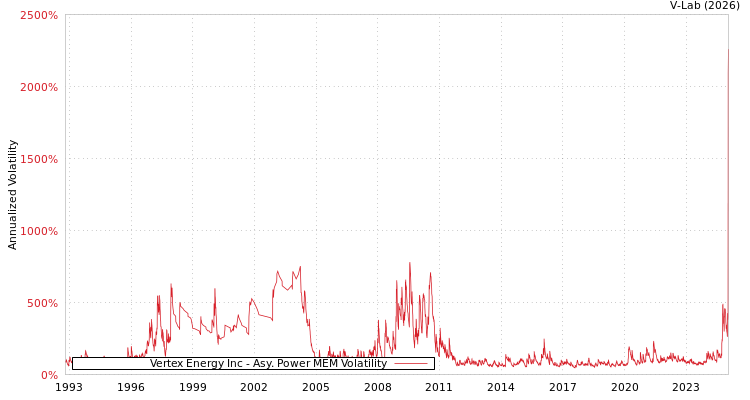 graph of Vertex Energy Inc APMEM