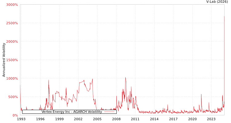 graph of Vertex Energy Inc AGARCH