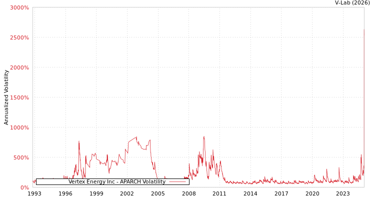 graph of Vertex Energy Inc APARCH