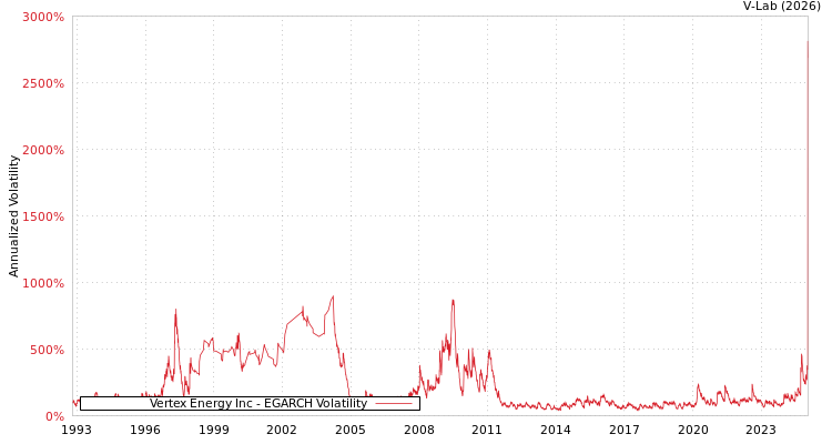 graph of Vertex Energy Inc EGARCH