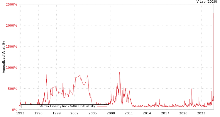 graph of Vertex Energy Inc GARCH