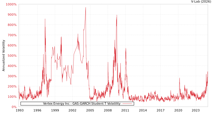 graph of Vertex Energy Inc GAS-GARCH-T