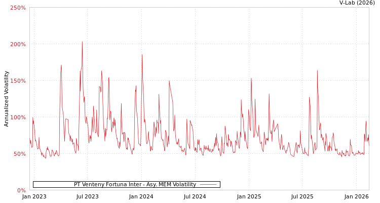 graph of PT Venteny Fortuna Inter AMEM