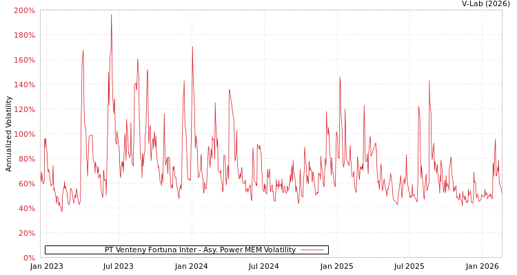 graph of PT Venteny Fortuna Inter APMEM