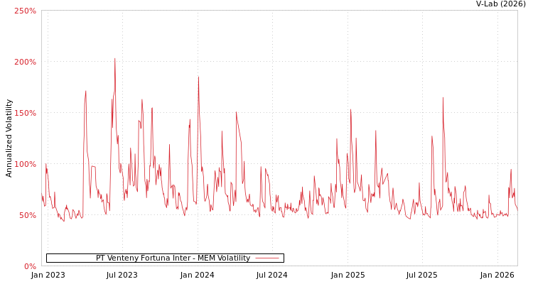 graph of PT Venteny Fortuna Inter MEM