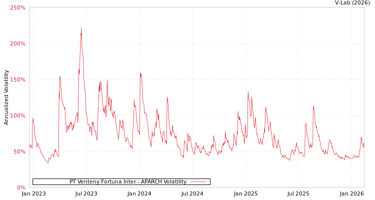 graph of PT Venteny Fortuna Inter APARCH