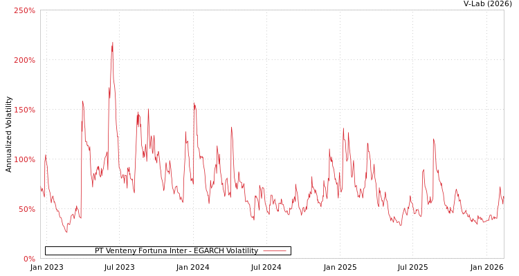 graph of PT Venteny Fortuna Inter EGARCH
