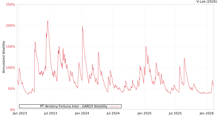 graph of PT Venteny Fortuna Inter GARCH