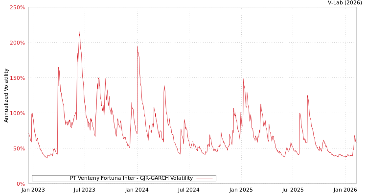 graph of PT Venteny Fortuna Inter GJR-GARCH