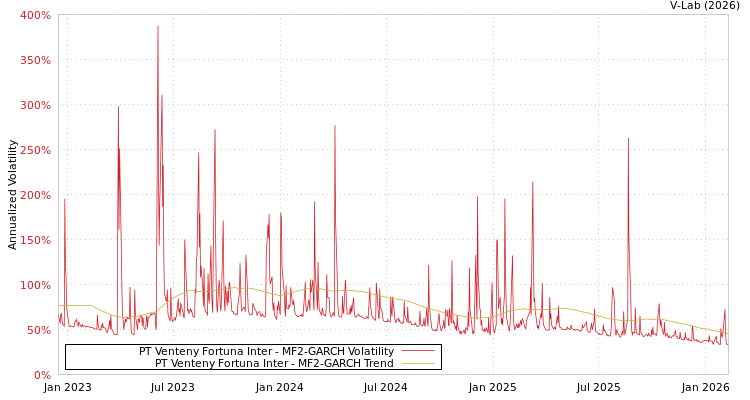 graph of PT Venteny Fortuna Inter MF2-GARCH