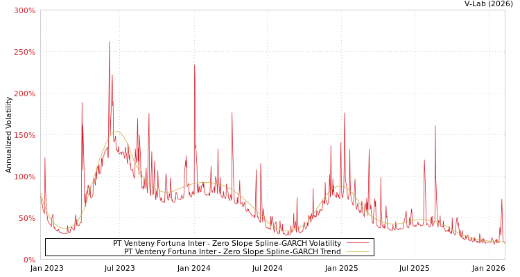 graph of PT Venteny Fortuna Inter S0GARCH