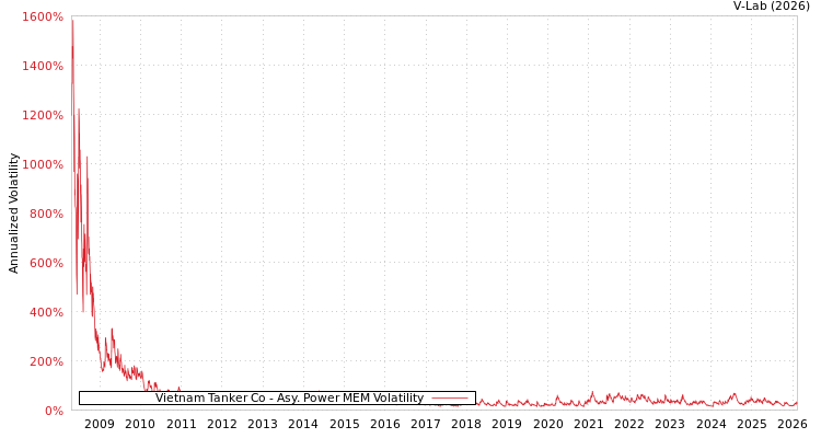 graph of Vietnam Tanker Co APMEM