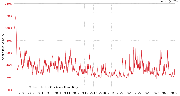 graph of Vietnam Tanker Co APARCH