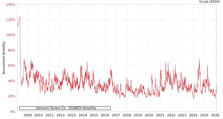 graph of Vietnam Tanker Co EGARCH
