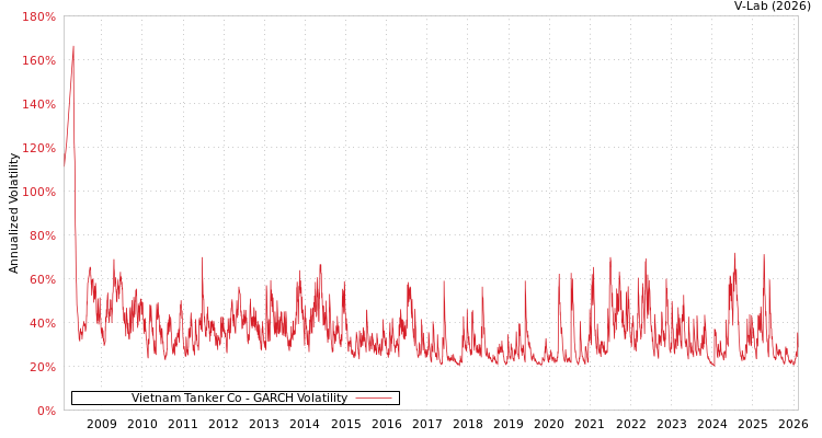 graph of Vietnam Tanker Co GARCH