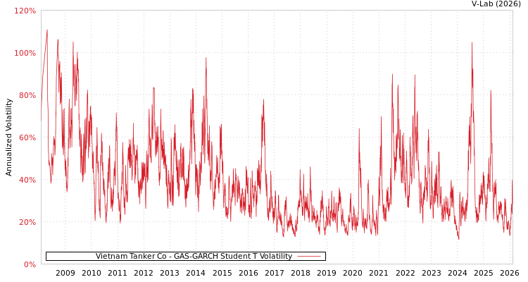 graph of Vietnam Tanker Co GAS-GARCH-T