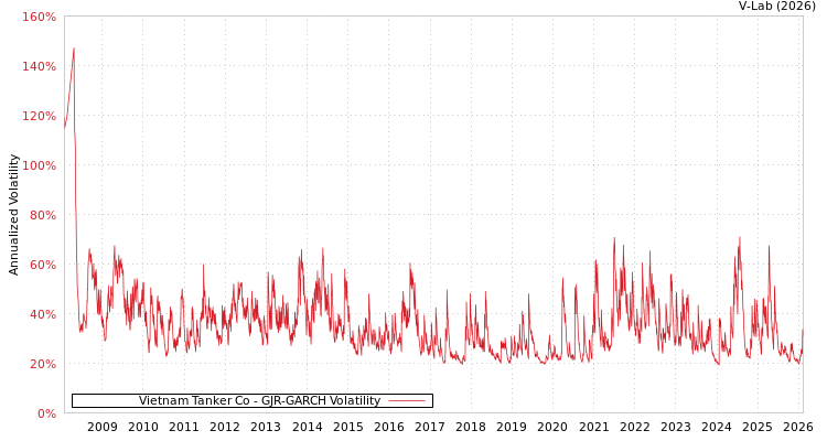 graph of Vietnam Tanker Co GJR-GARCH