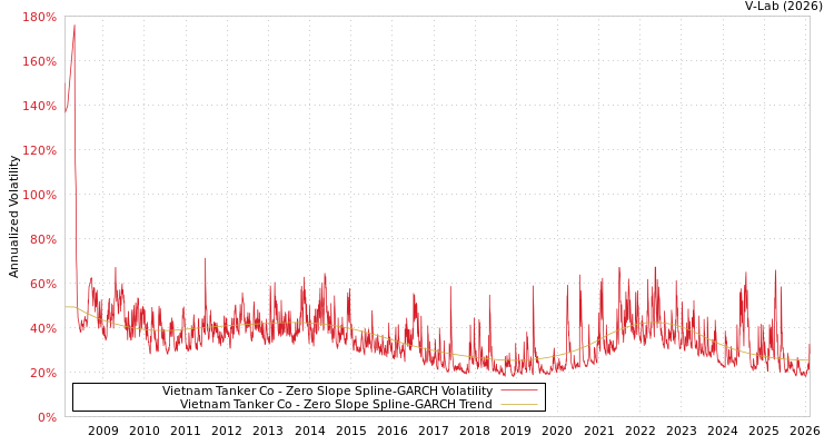 graph of Vietnam Tanker Co S0GARCH