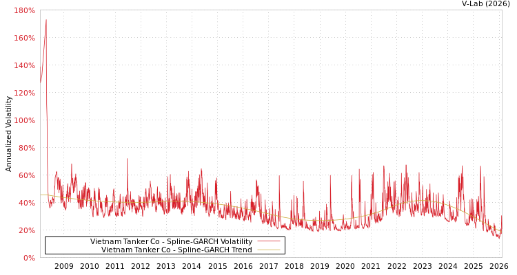graph of Vietnam Tanker Co SGARCH
