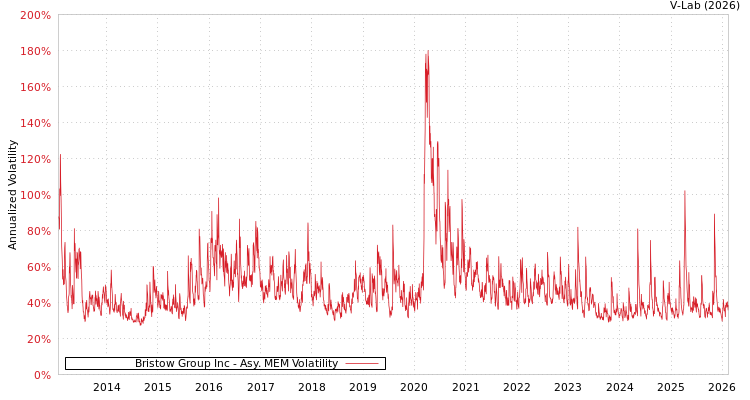 graph of Bristow Group Inc AMEM