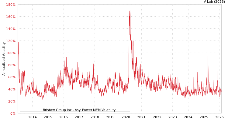 graph of Bristow Group Inc APMEM