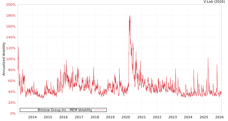 graph of Bristow Group Inc MEM