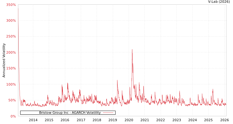 graph of Bristow Group Inc AGARCH