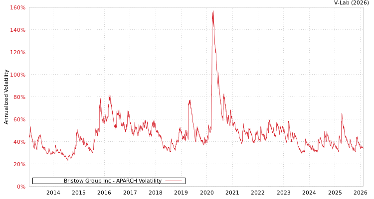 graph of Bristow Group Inc APARCH