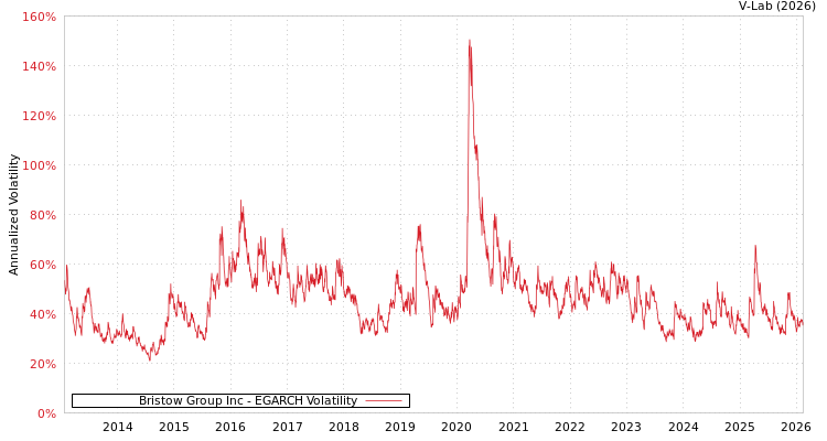 graph of Bristow Group Inc EGARCH