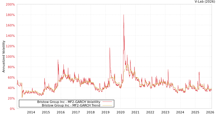 graph of Bristow Group Inc MF2-GARCH