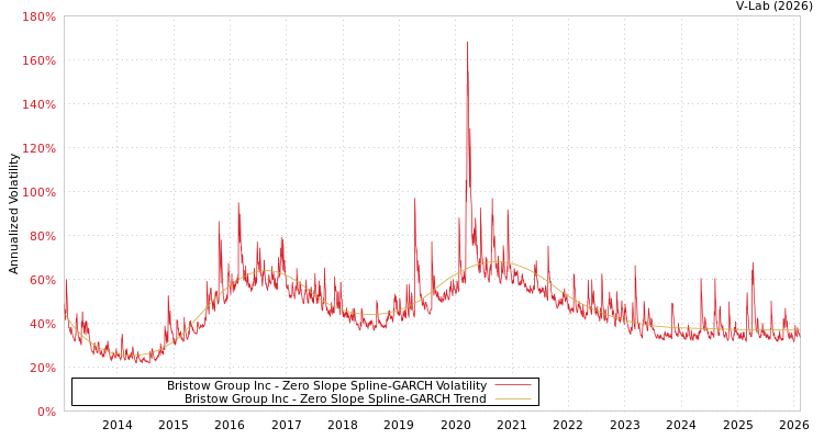 graph of Bristow Group Inc S0GARCH