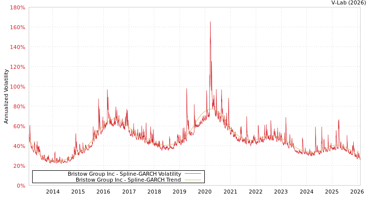 graph of Bristow Group Inc SGARCH