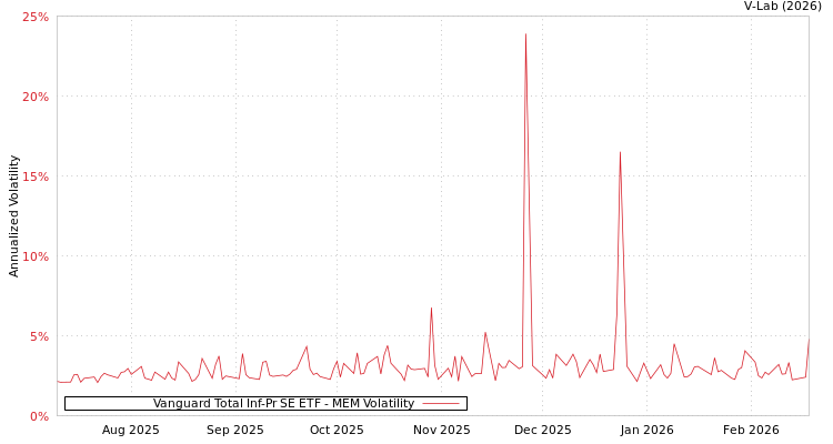 graph of Vanguard Total Inf-Pr SE ETF MEM