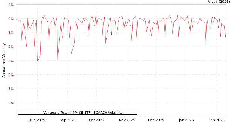 graph of Vanguard Total Inf-Pr SE ETF EGARCH