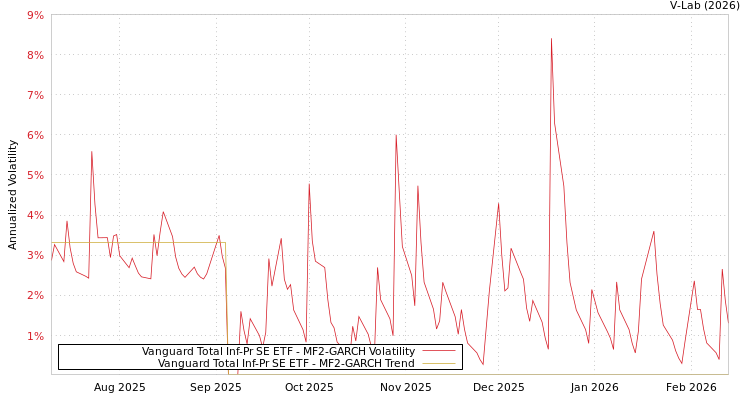 graph of Vanguard Total Inf-Pr SE ETF MF2-GARCH