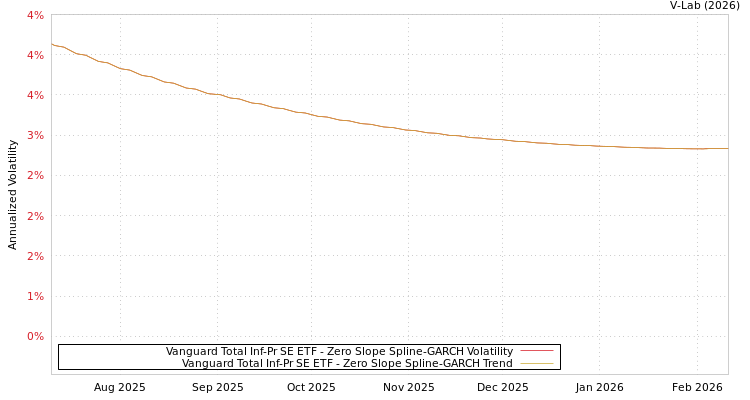 graph of Vanguard Total Inf-Pr SE ETF S0GARCH