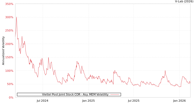 graph of Viettel Post Joint Stock COR AMEM
