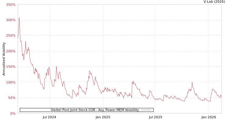 graph of Viettel Post Joint Stock COR APMEM