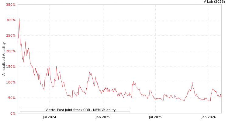 graph of Viettel Post Joint Stock COR MEM