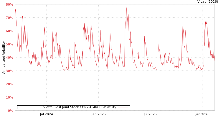 graph of Viettel Post Joint Stock COR APARCH
